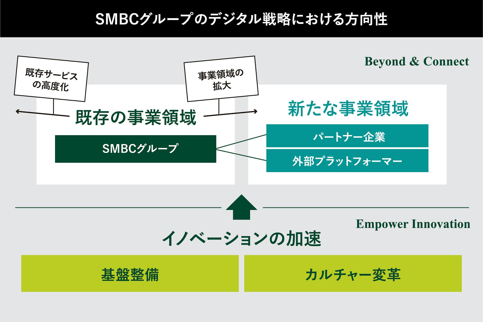 『SMBC GROUP REPORT 2023』より、SMBCグループのデジタル戦略における方向性