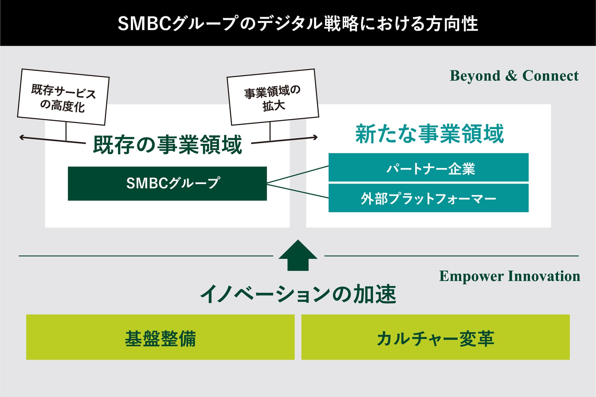『SMBC GROUP REPORT 2023』より、SMBCグループのデジタル戦略における方向性