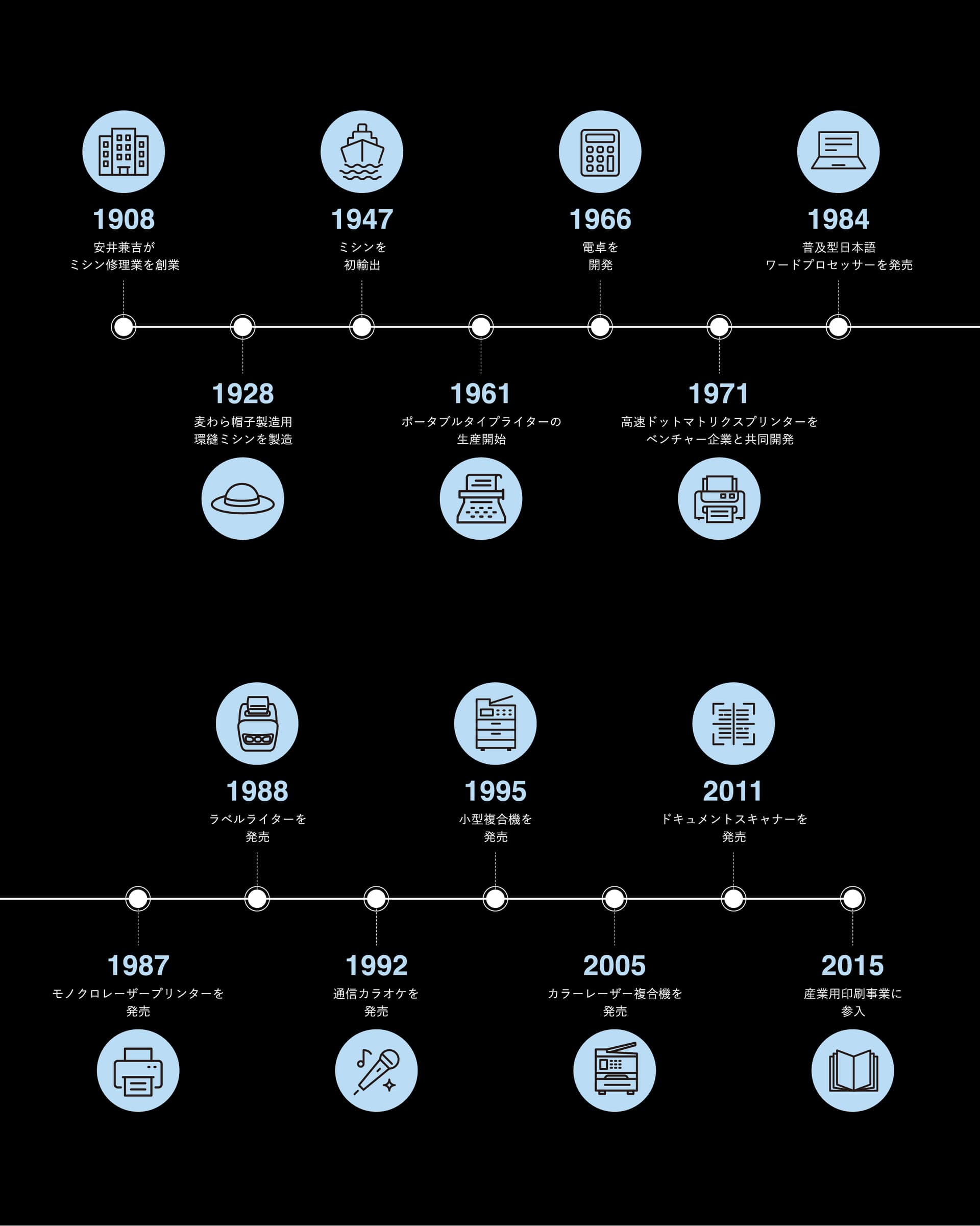 創業から現在に至る、ブラザー工業が展開する事業の変遷