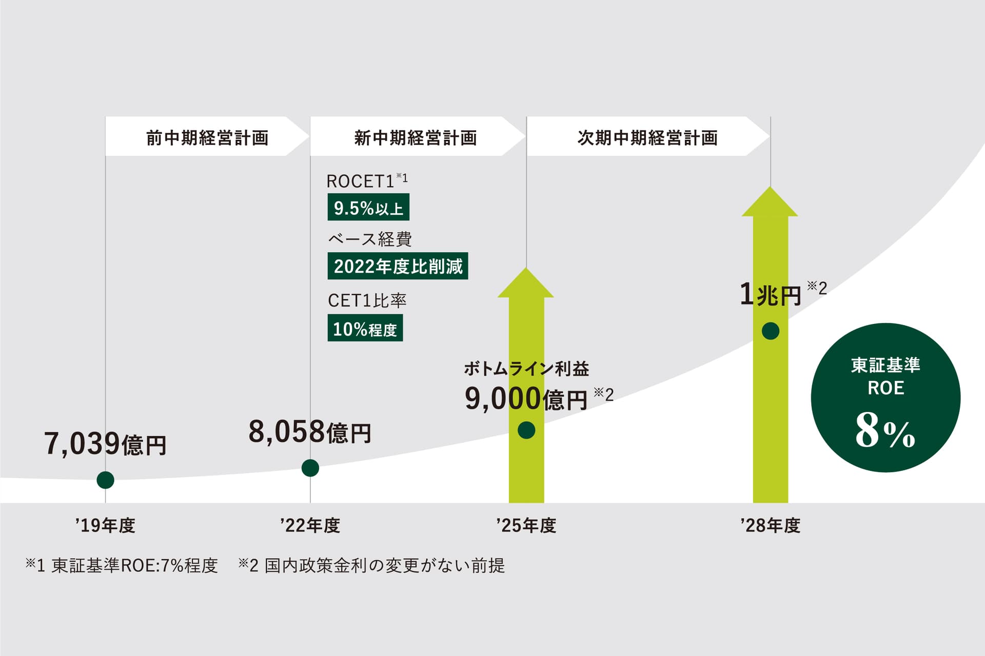 『SMBC GROUP REPORT 2023』より、中期経営計画(2023〜2025年度)の基本方針